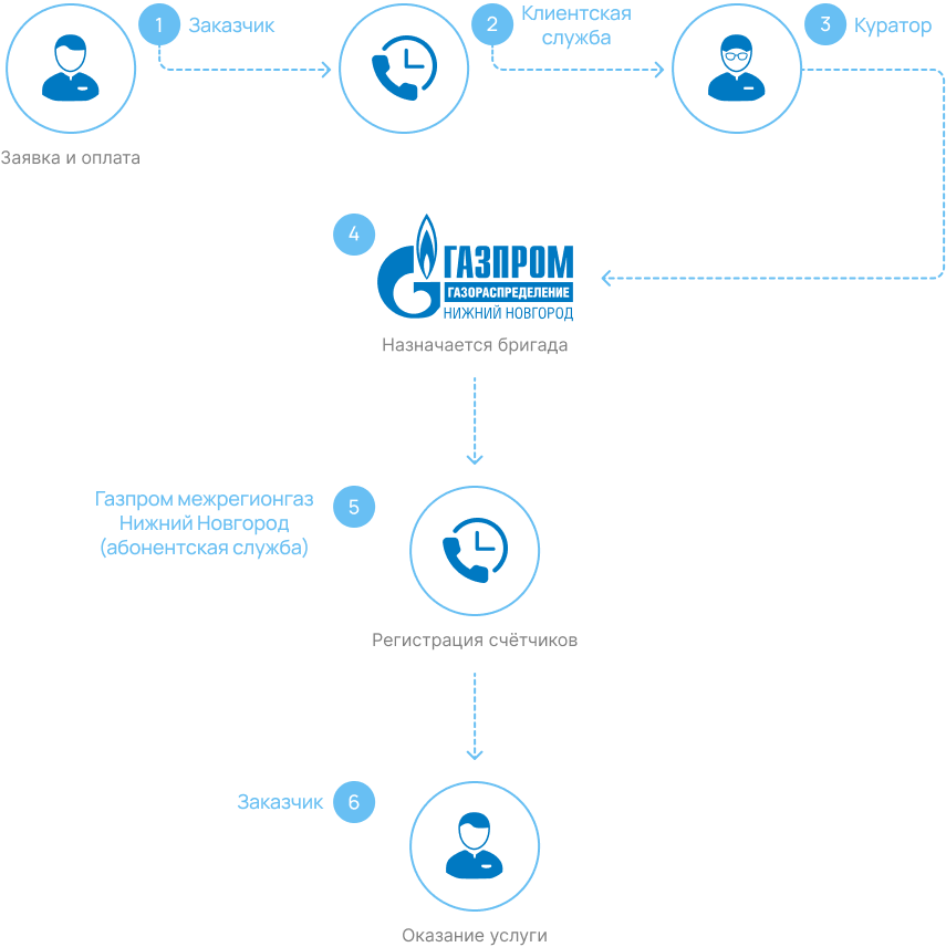 Установка счётчиков